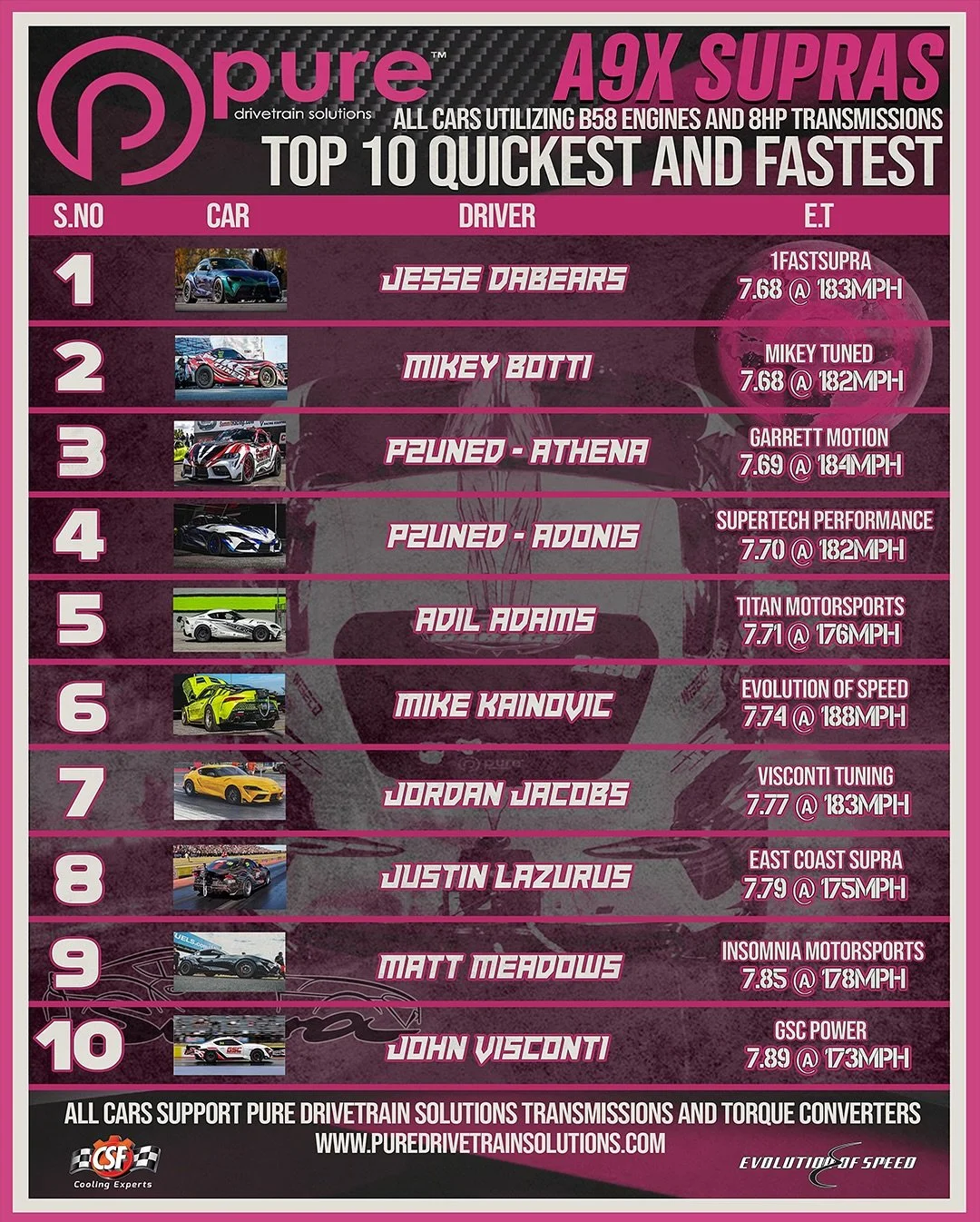 Pure Drivetrain Solution is the Supra market!!
For the last 5 years Pure has dominated the ZF8HP market plain and simple. That’s facts! Pure has been a staple in the Supra market and has supported teams, events and individuals unconditionally