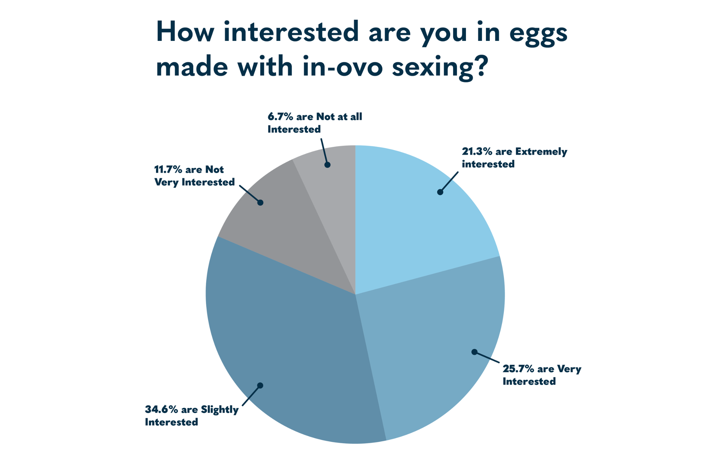New Survey Shows Strong Business Case for In-Ovo Sexing