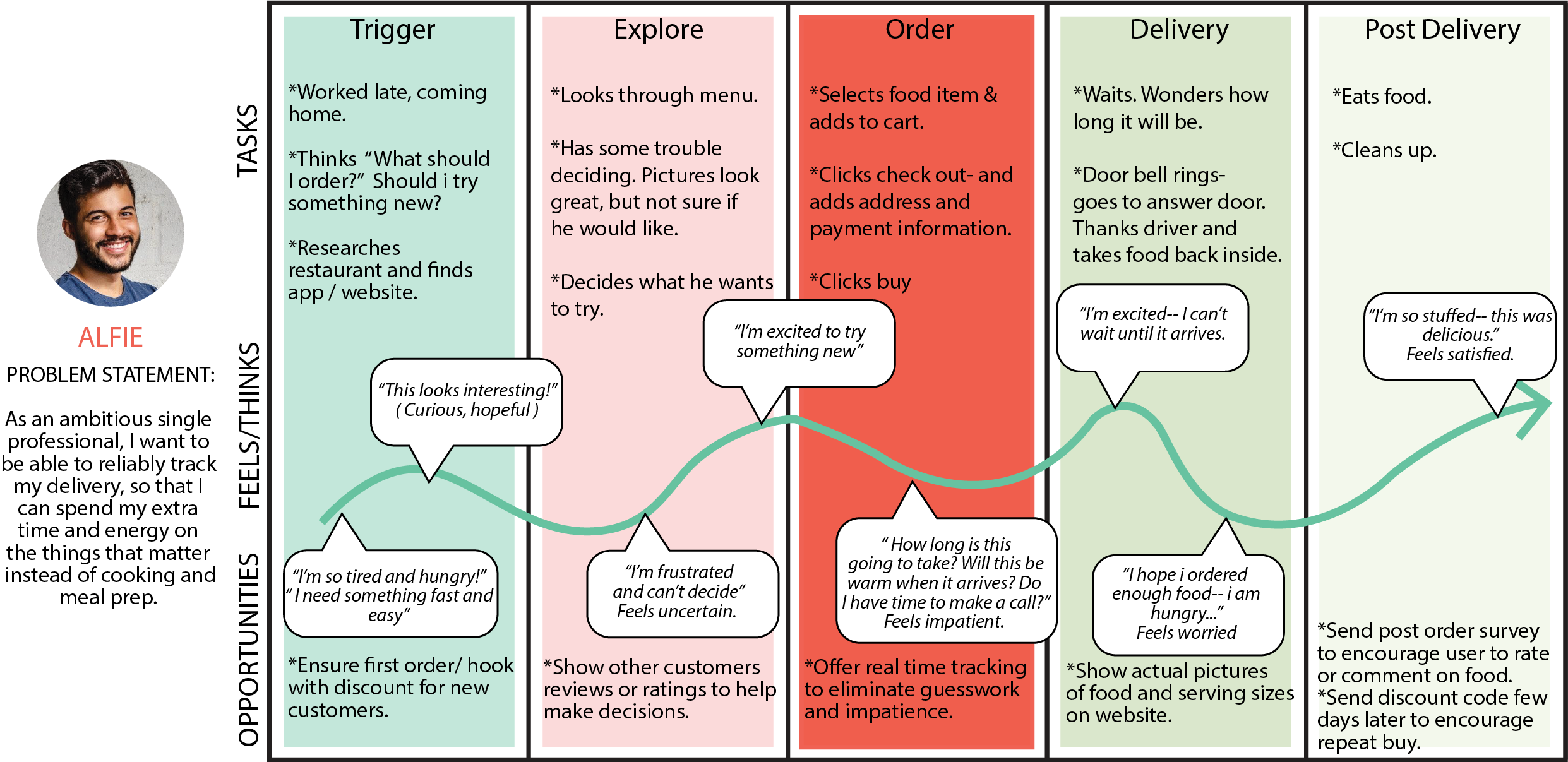 alfie journey map