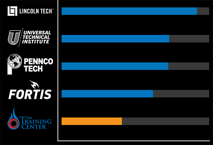 Bar chart comparing the HVAC training tuition costs at The Training Center versus the average costs of other New Jersey trade schools.