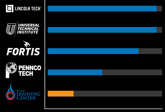 Bar chart showing The Training Center's smaller student-to-teacher ratio compared to the average class sizes at other NJ HVAC schools.