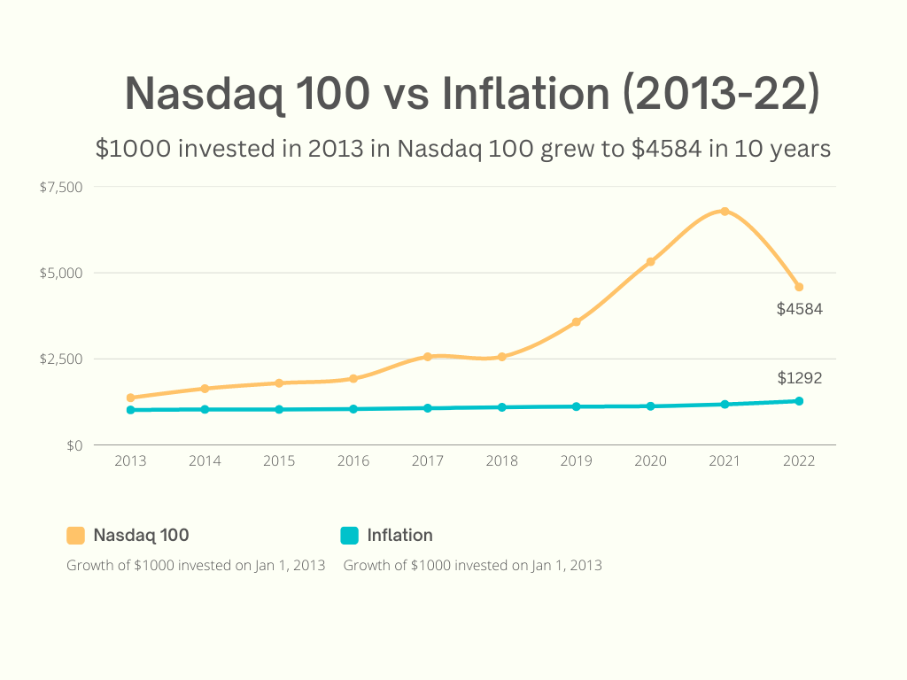 How will inflation impact future returns for the Nasdaq 100 index? Is the Nasdaq 100 index a good investment as of today?