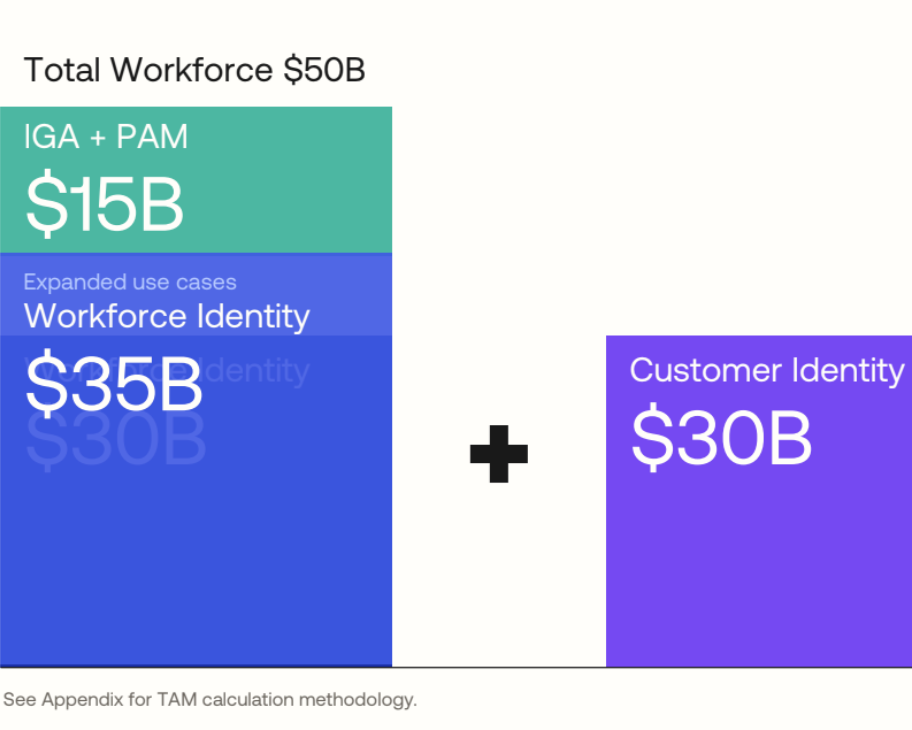 $OKTA’s future growth may hinge on GenAI