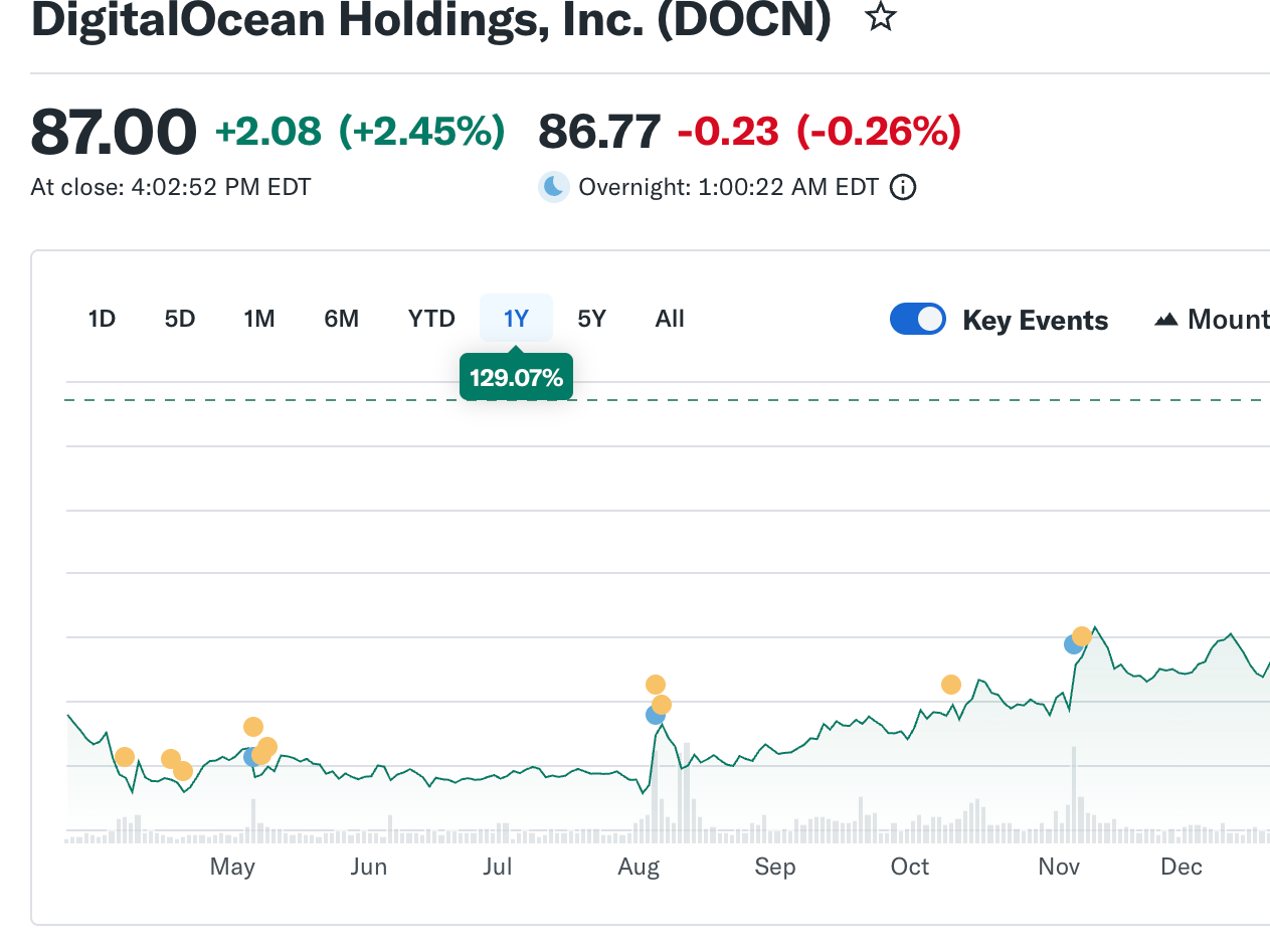 DOCN: The “Simple Cloud” Growth Story  