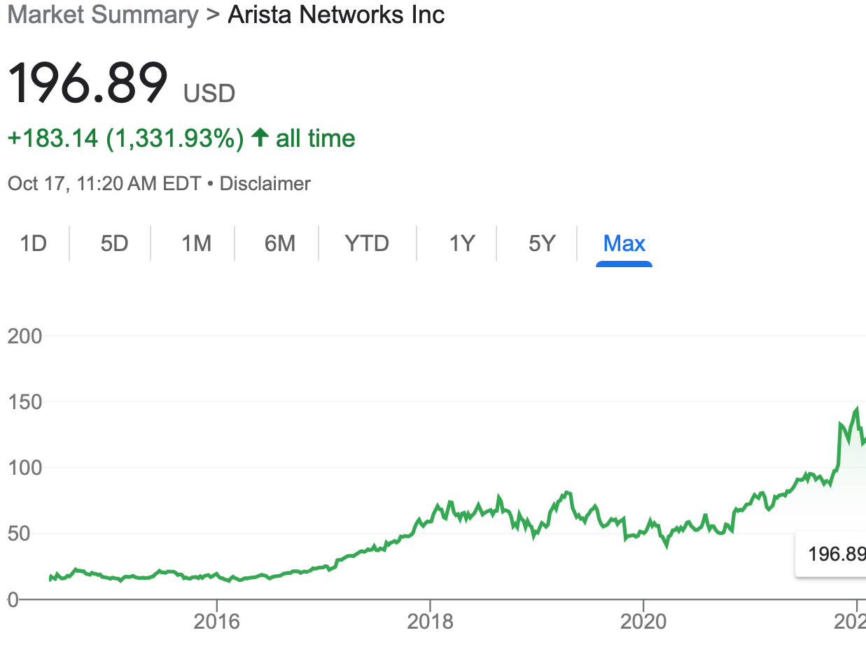 Buying Arista networks in 2014 resulted in 13x returns: Why did it work out?