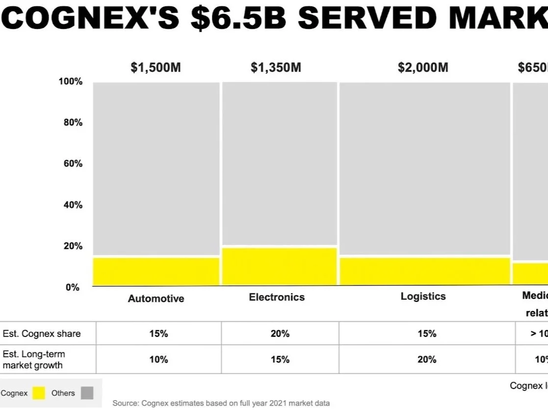Short-term macroeconomic headwinds for $CGNX is a long-term opportunity