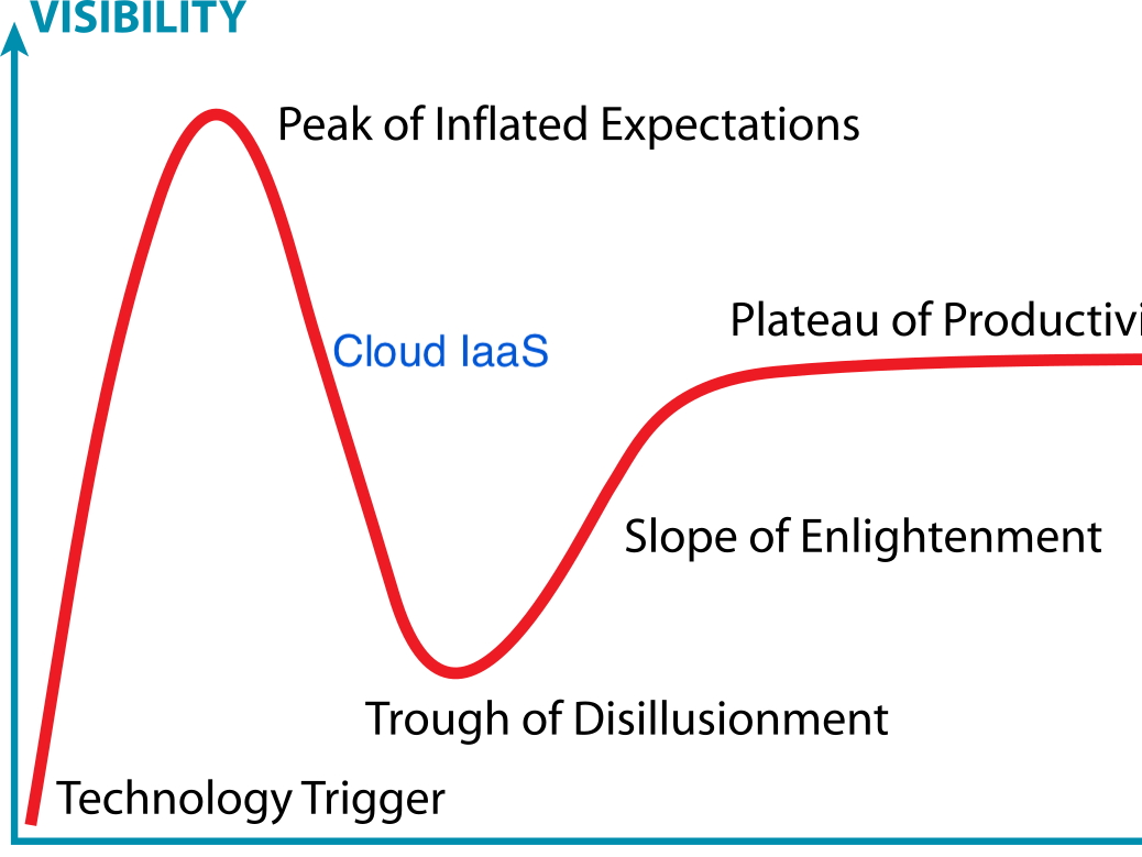 What may be next for Cloud (IaaS) growth?
