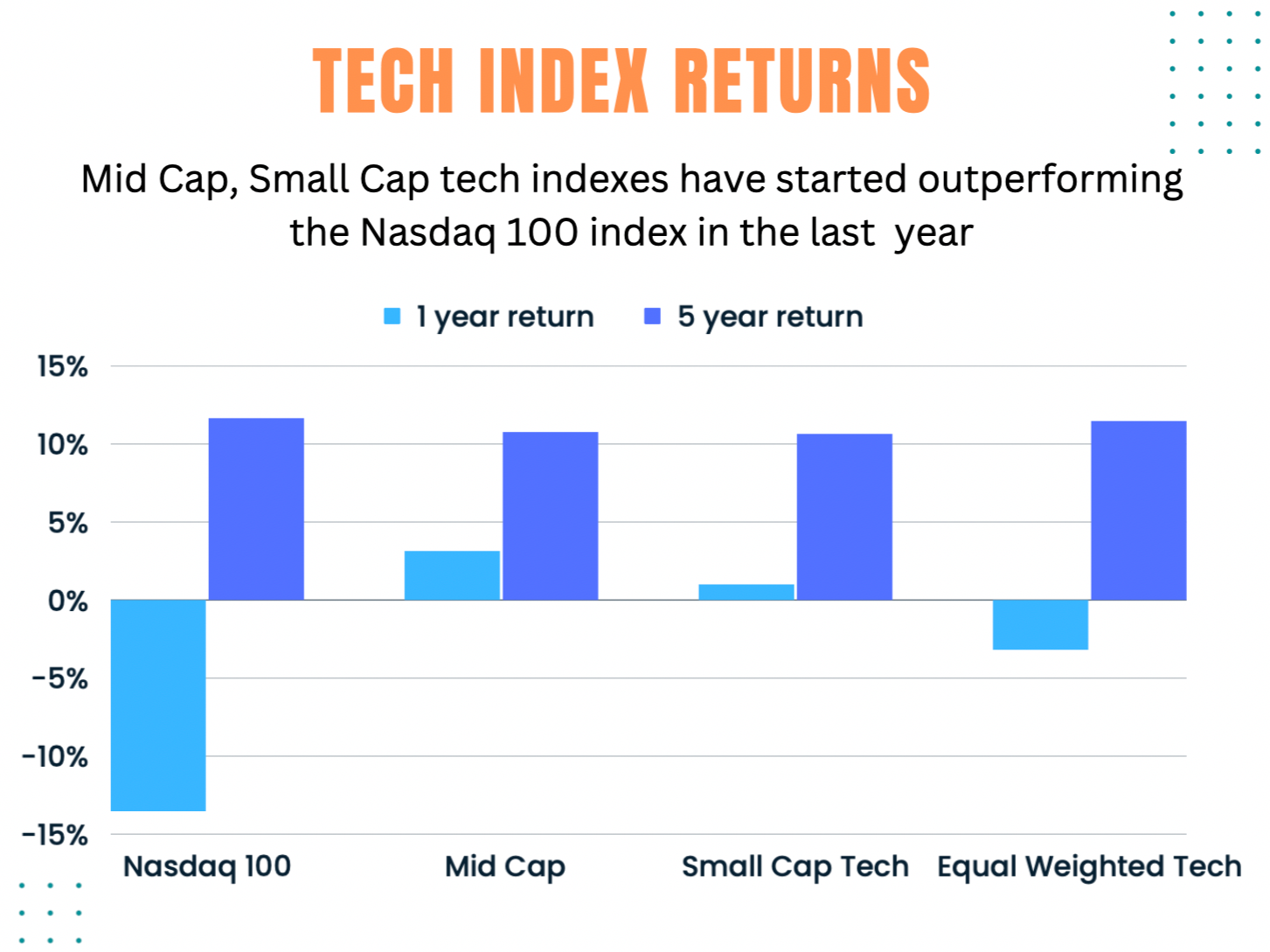 After ten years of growth in Nasdaq 100, what is next for technology stocks? What may be suitable tech indexes to consider as of today?