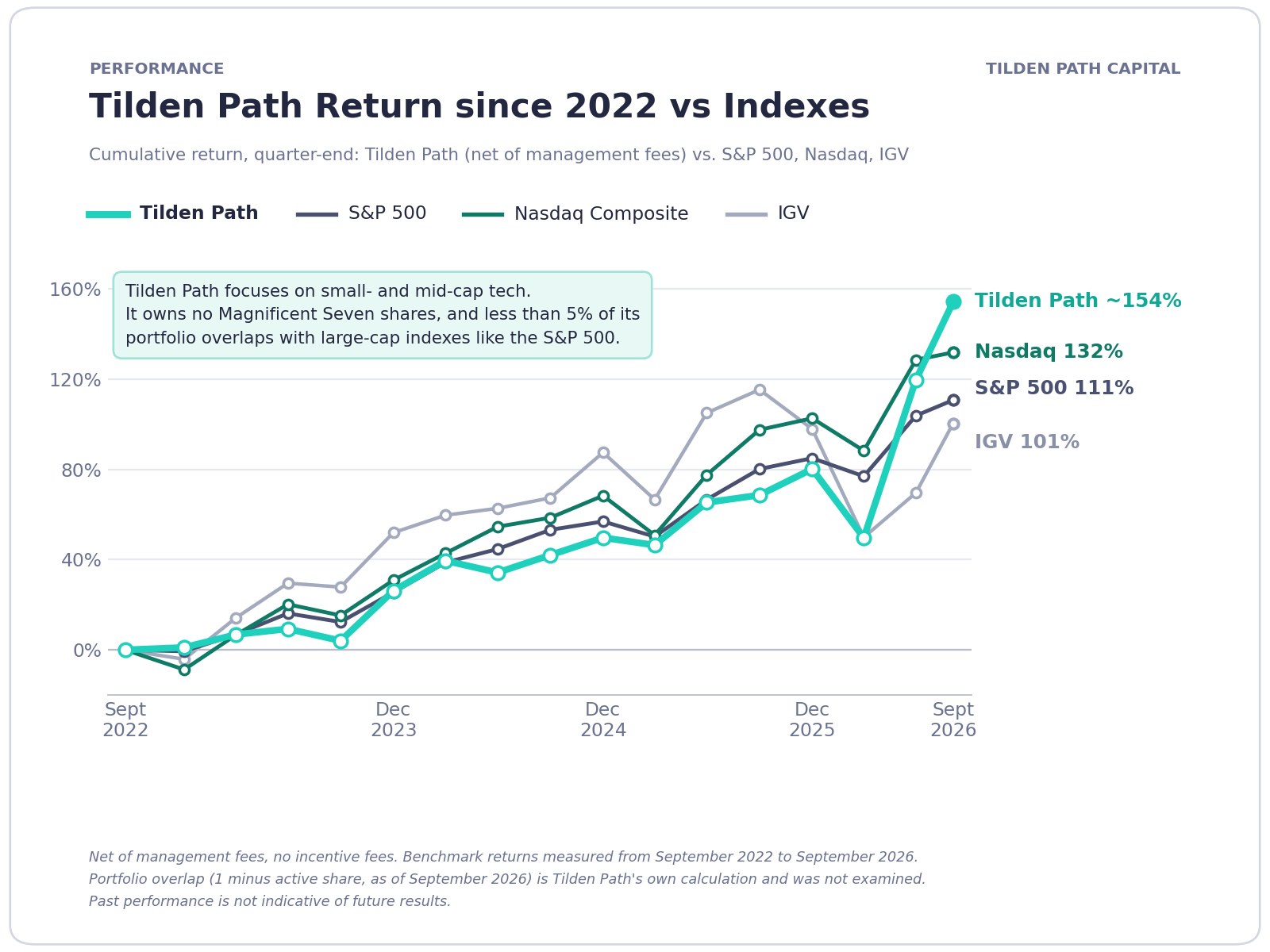 Four Years of Tilden Path: Lessons in Patient Conviction