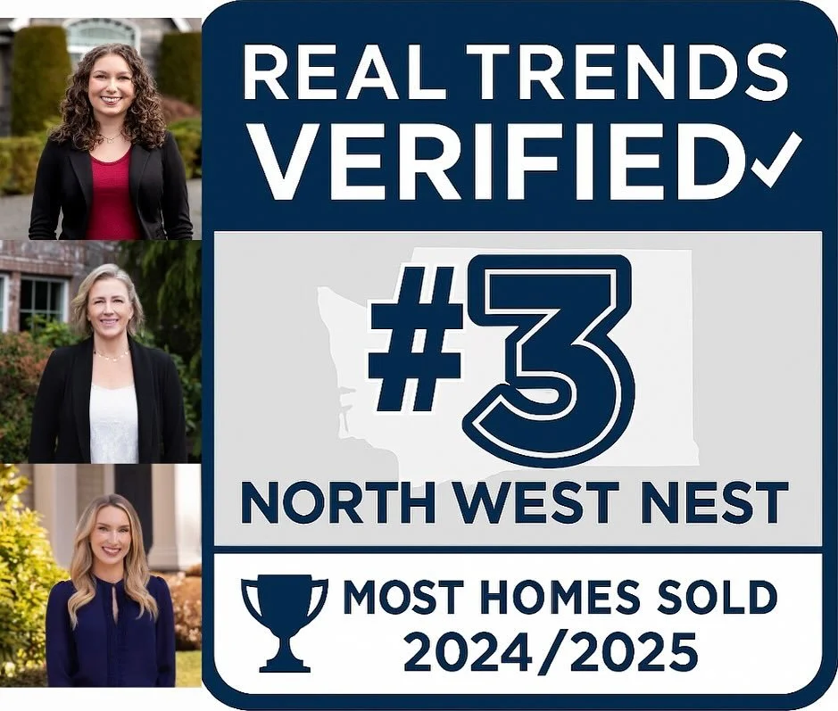 North West Nest is officially the third top-rated real estate team in Washington state for volume of homes sold this year! 🏆 With 126 homes sold and over $84.53 million in revenue, our small-but-mighty team&mdash;Tracy Biddle, Melissa Challman, and 