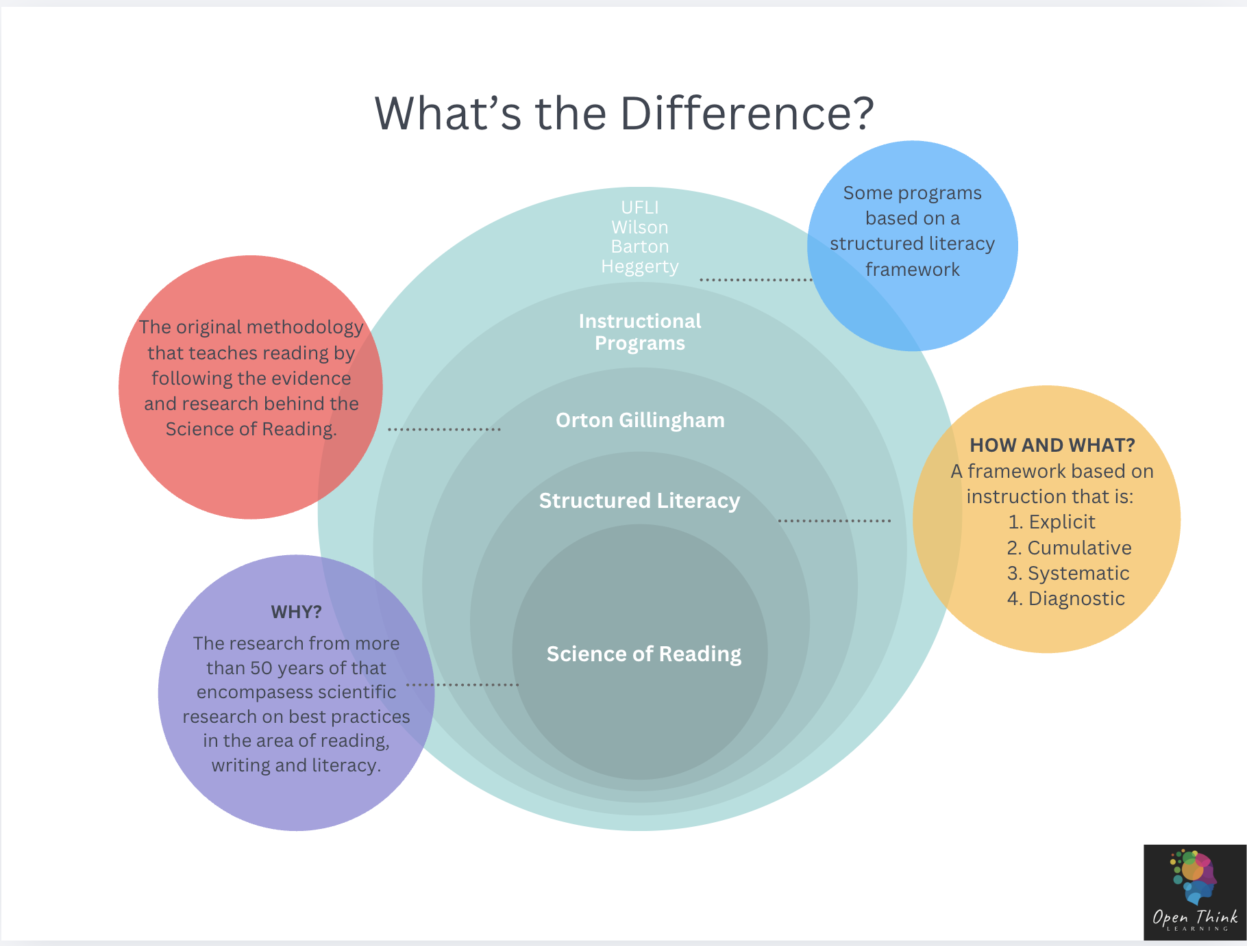 Demystifying Reading Instruction-a Structured Literacy Approach