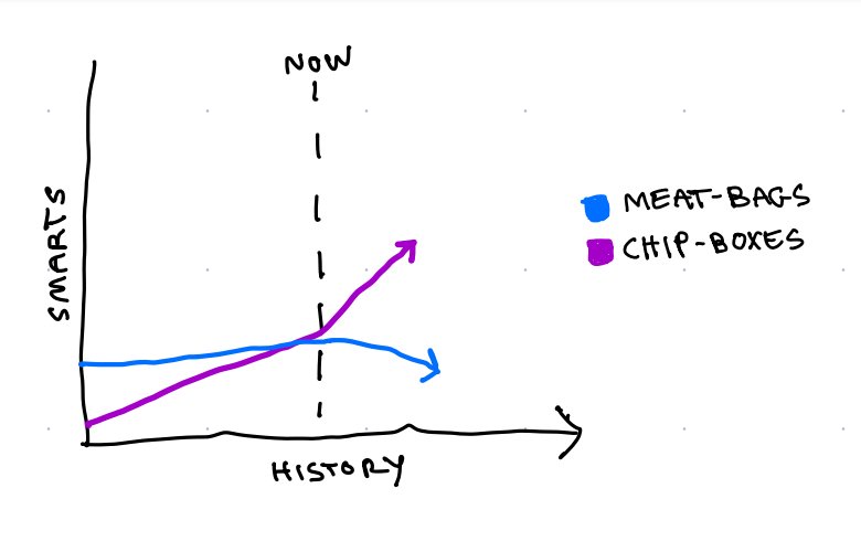 A chart plotting meat-bags and chip-boxes over history, the y axis is smarts.  Line 1 shows meat-bags smarts are level up until now. Line 2 shows chip-boxes slowly increasing until taking off after now.