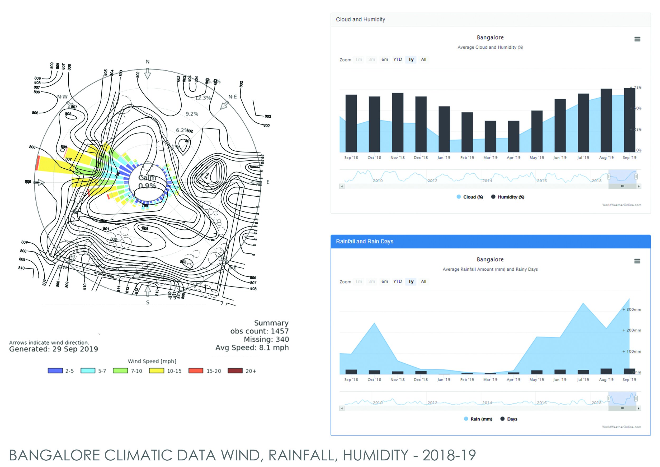 wind and hum and rainfall data.jpg