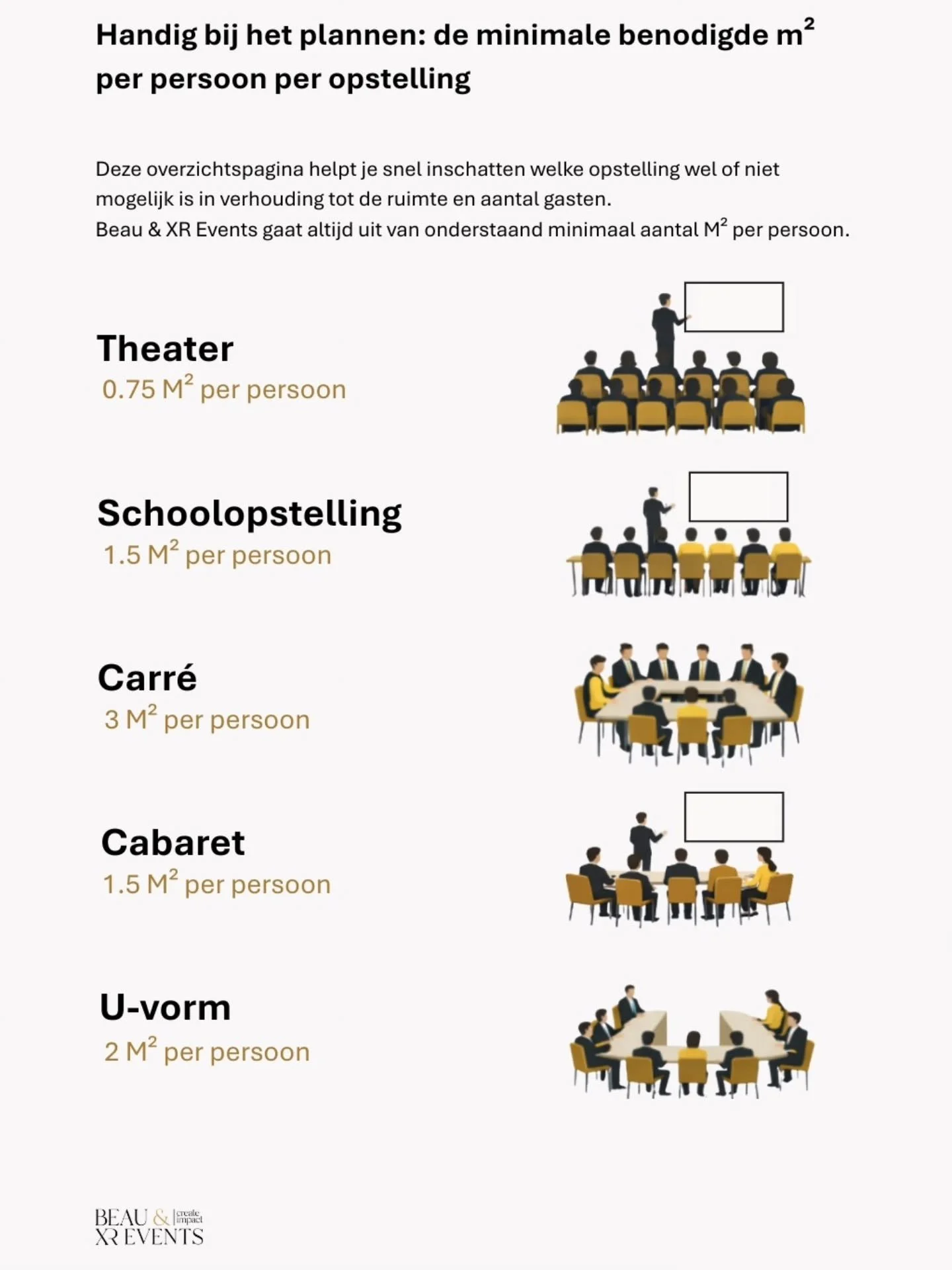 Je wilt dat mensen goed kunnen zitten, niet half op schoot bij hun buurman of buurvrouw. En dat ze door de ruimte kunnen lopen zonder op iemands tenen te trappen of stoelen te verschuiven alsof het Tetris is.

De opstelling heeft invloed op de sfeer,