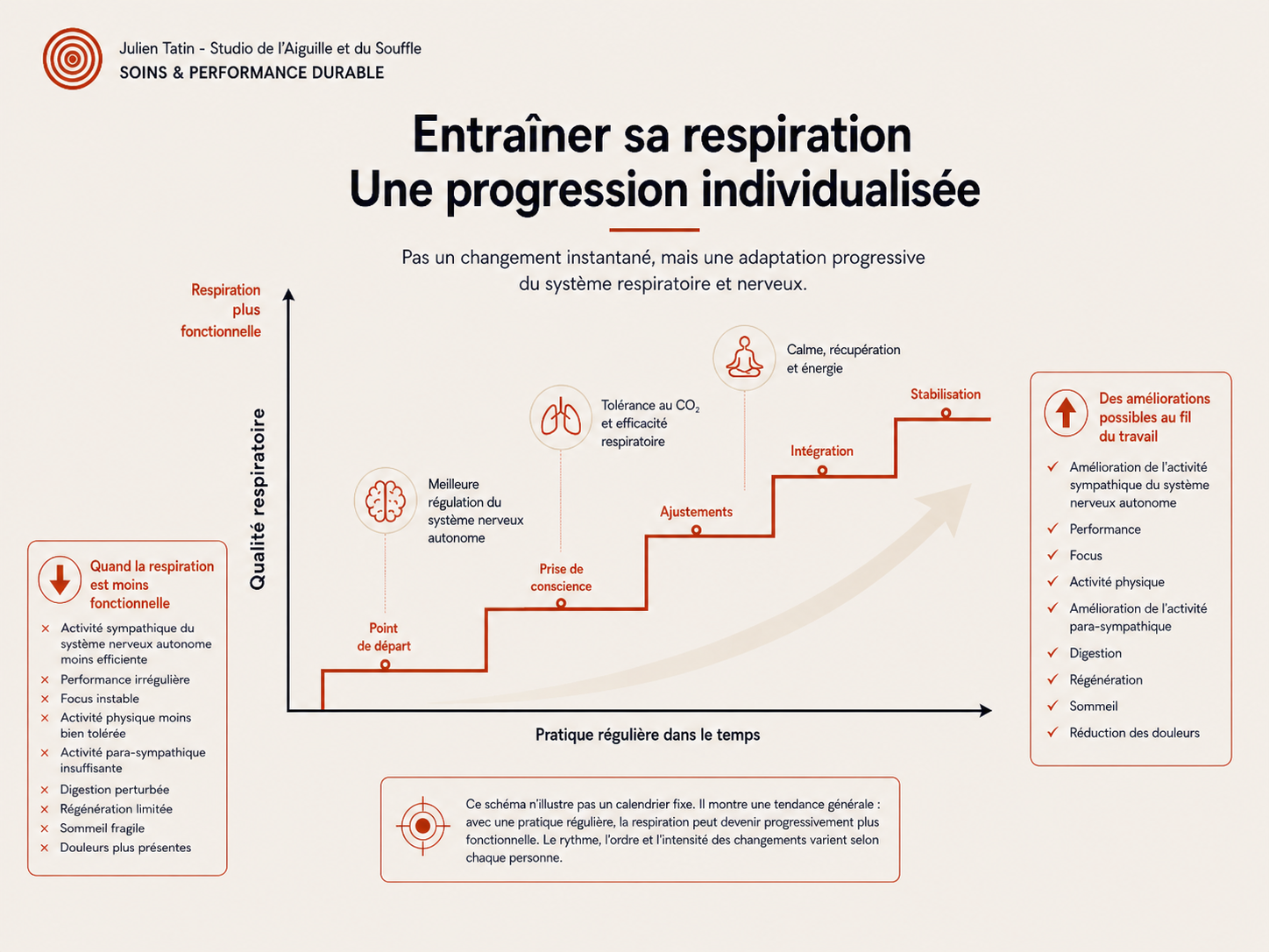 Respirer par le nez resilience Oxygen Advantage stress performance Julien Tatin Perfomance Lab Lectoure gers Occitanie Toulouse Bordeaux Auch Agen bilingue anglais francais