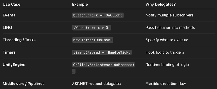 Function Delegates in C#: Why They Were Created, How They Work, and ...