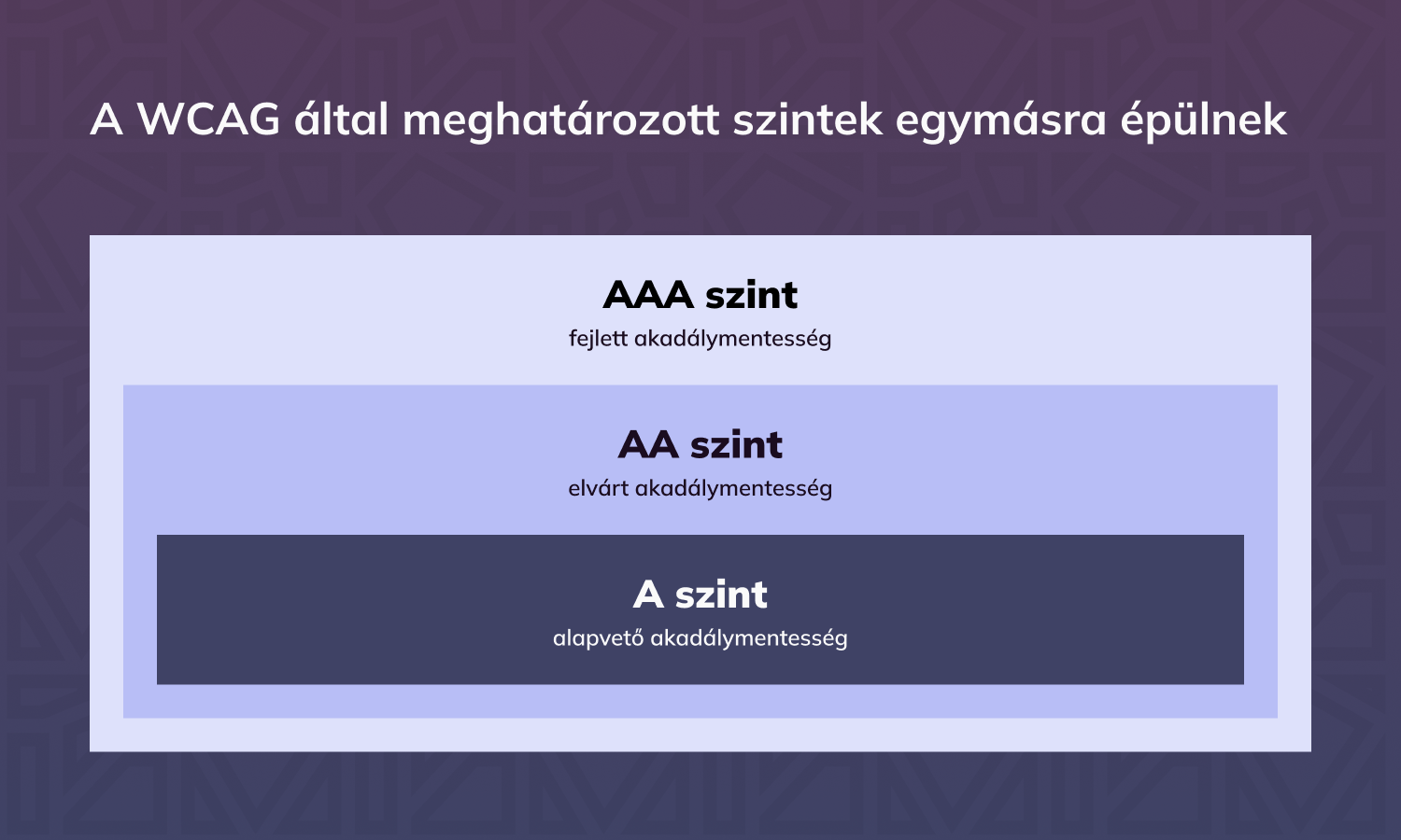 A WCAG által meghatározott szintek egymásra épülnek
