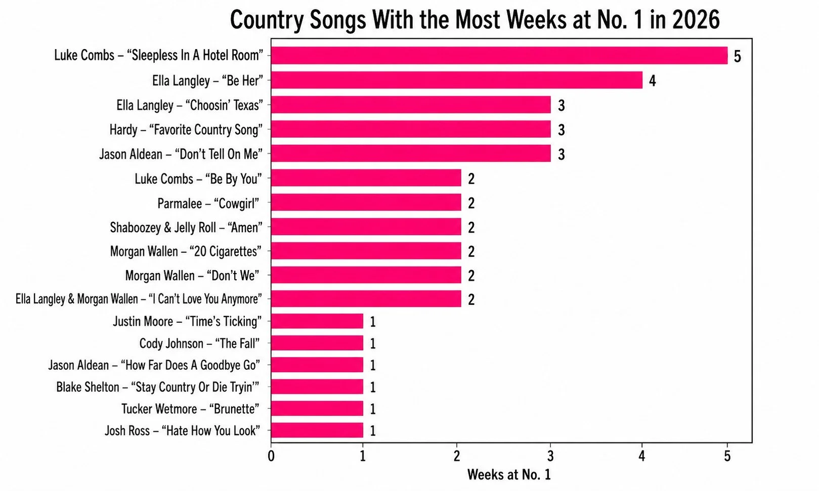 Every Number One Country Song in 2026