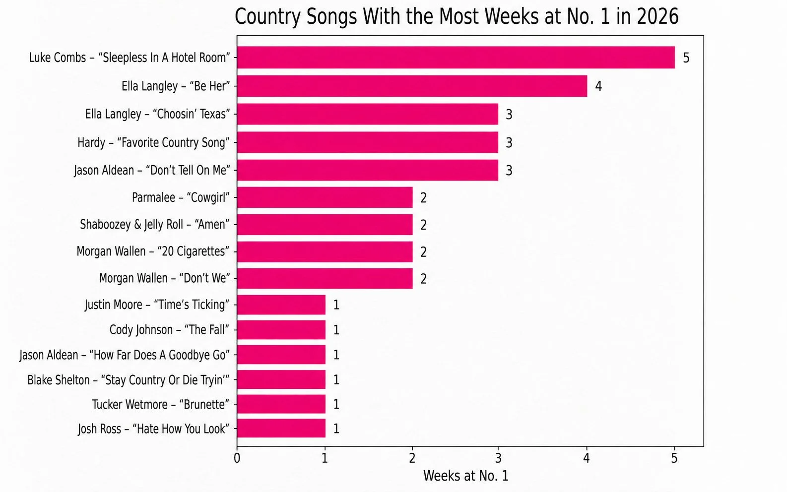 Every Number One Country Song of 2026