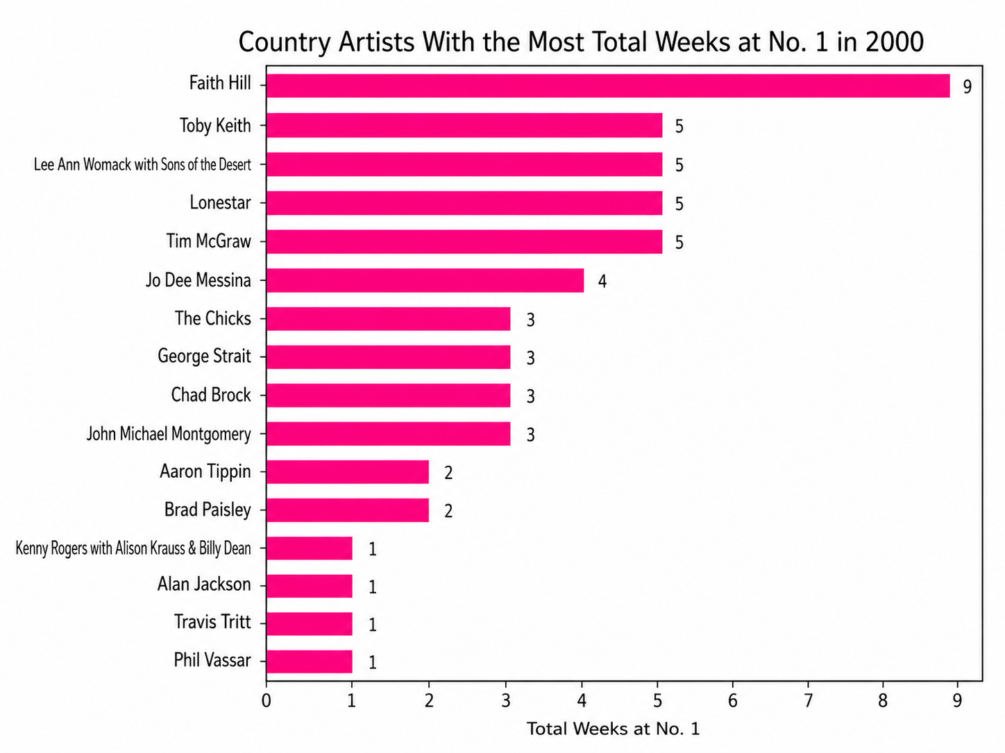 Country Artists with the Most Weeks at Number One in 2000
