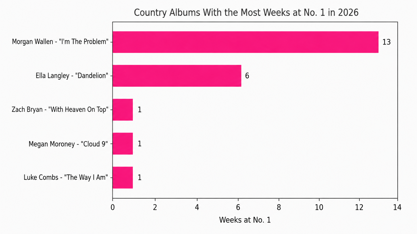 Number One Country Albums in 2026