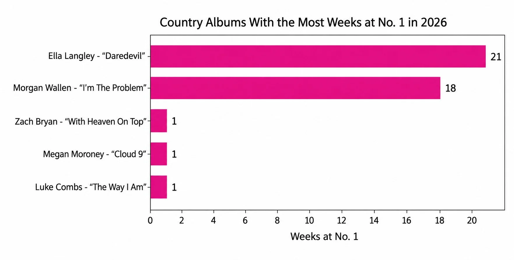 Number One Country Albums in 2026