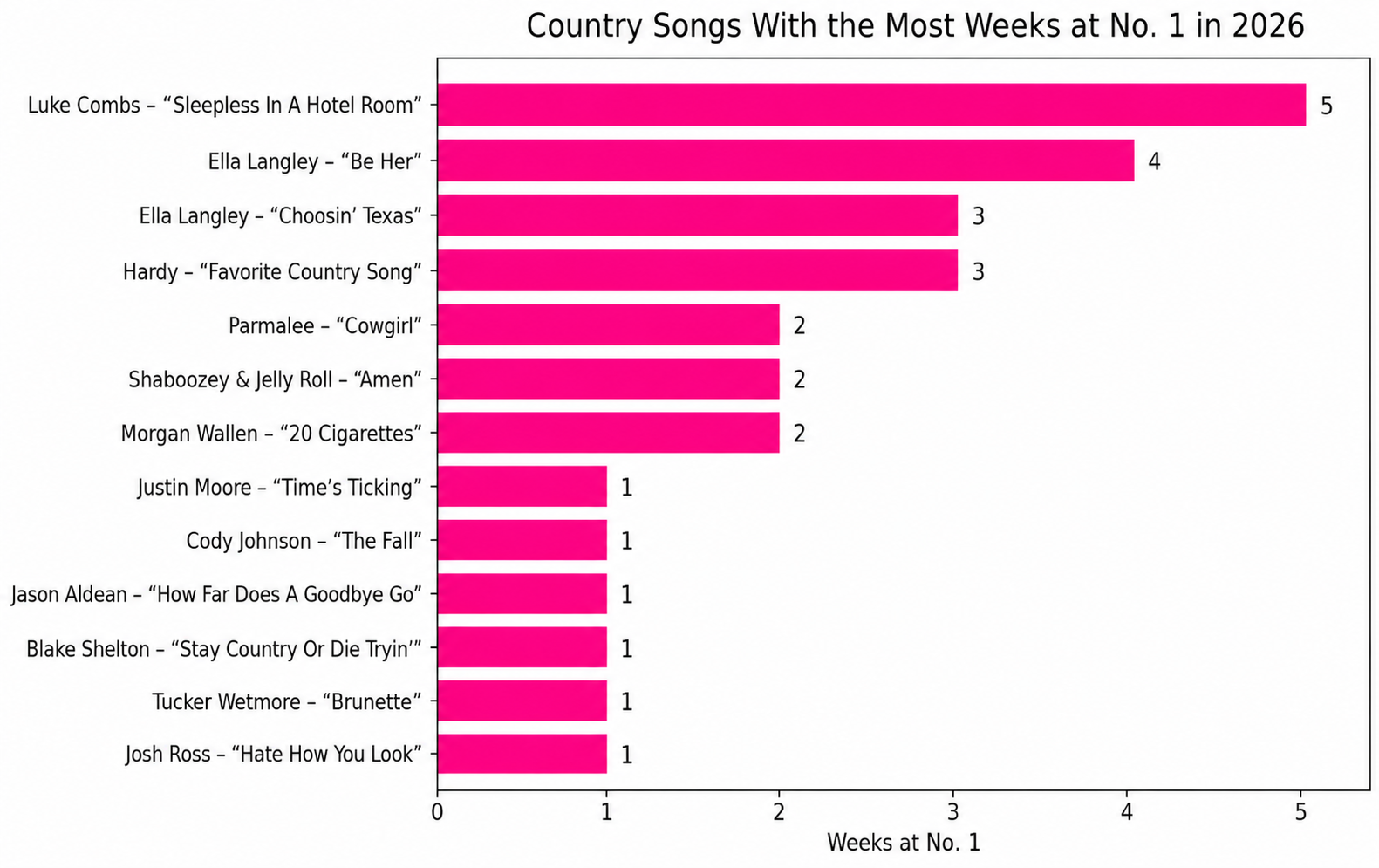 Every Number One Country Song in 2026