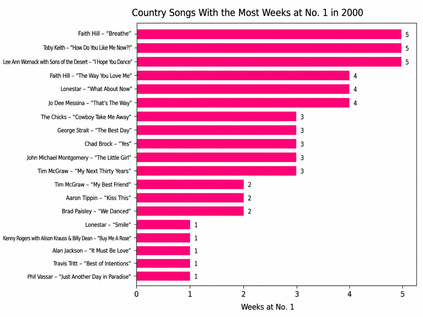 Number One Country Songs of 2000
