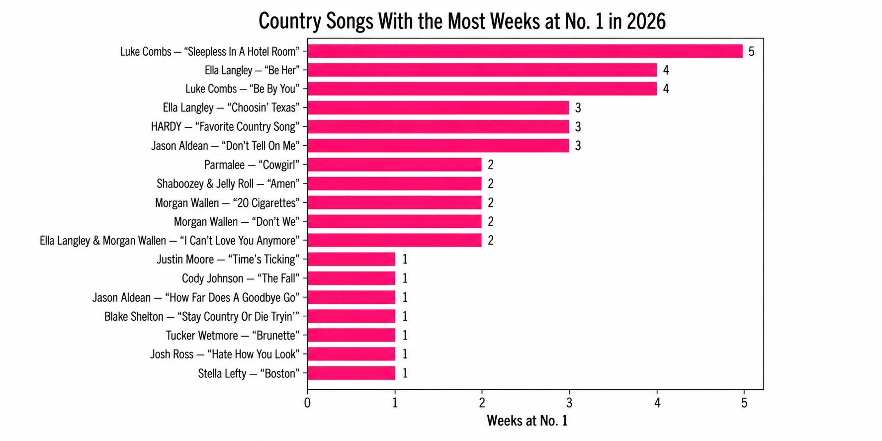 Every Number One Country Song in 2026