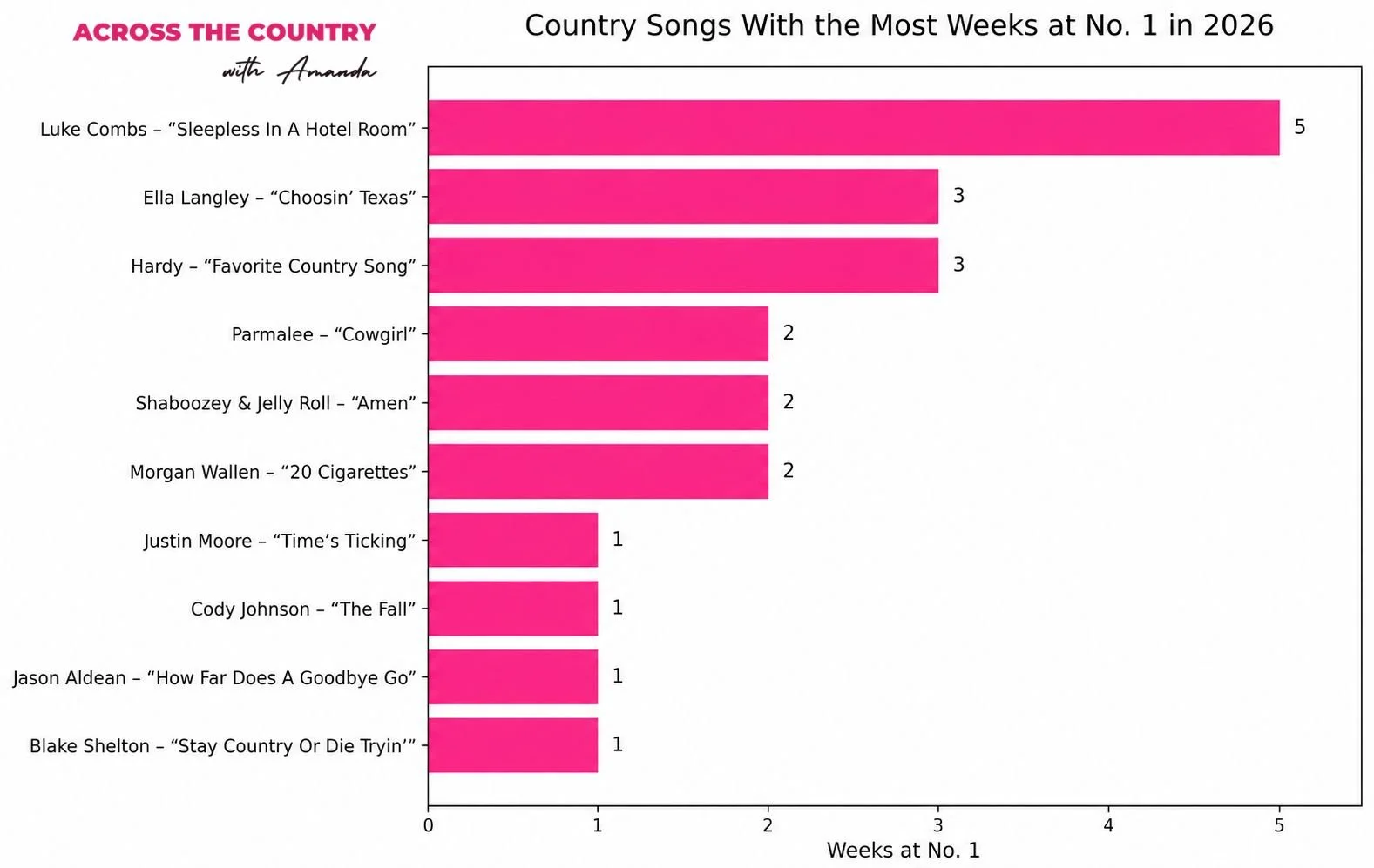 Number One Country Songs 2026