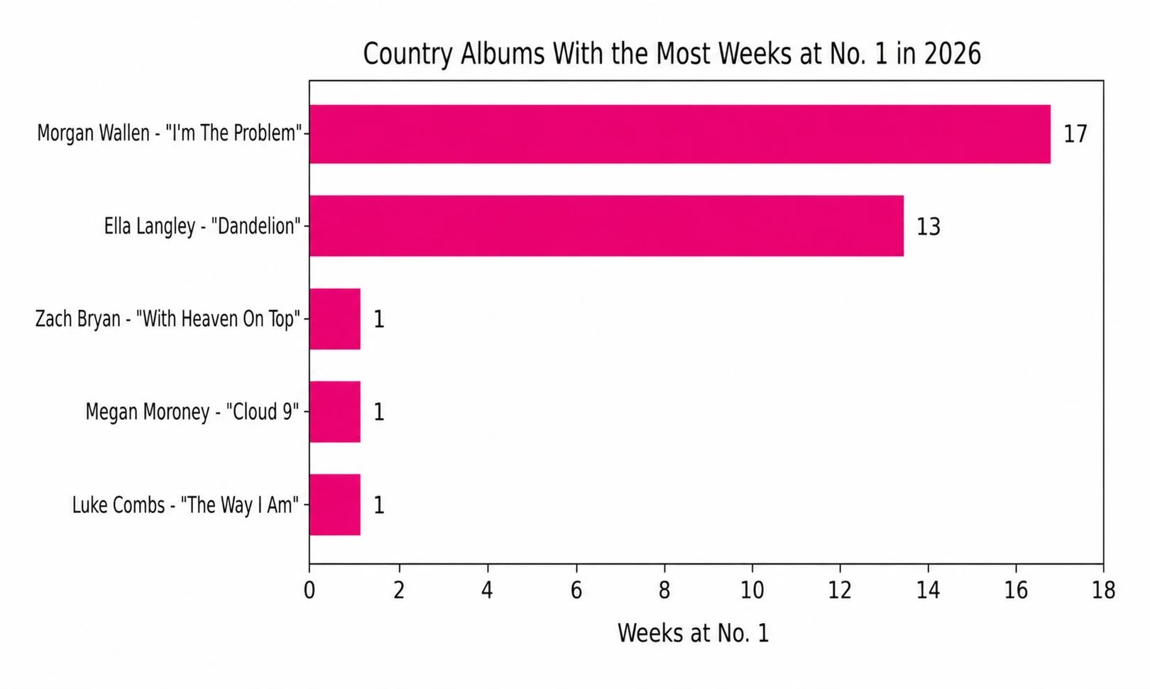 Every Number One Country Album in 2026