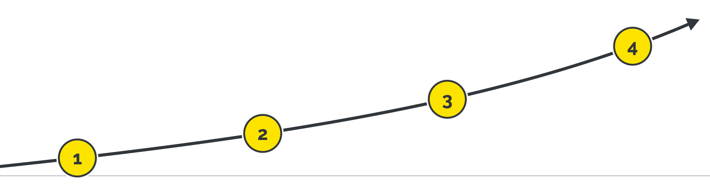 How PVL leadership training works: baseline, live training, digital nudges, then measure and refresh