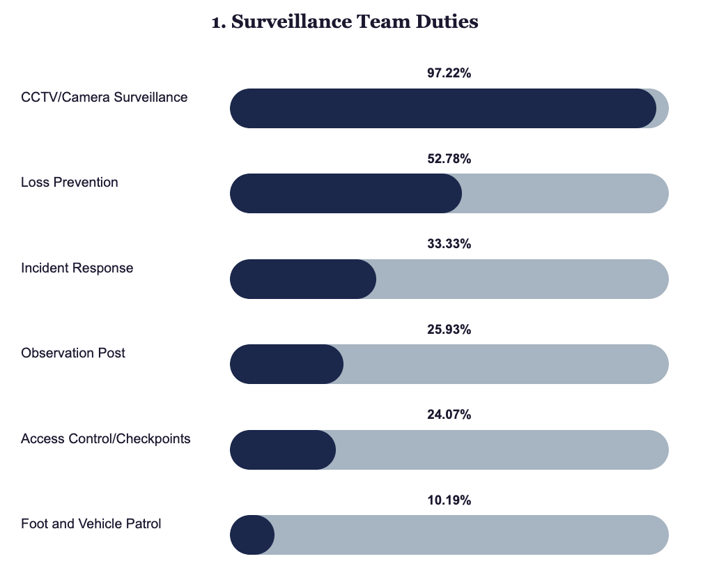 A figure describing surveillance team duties.