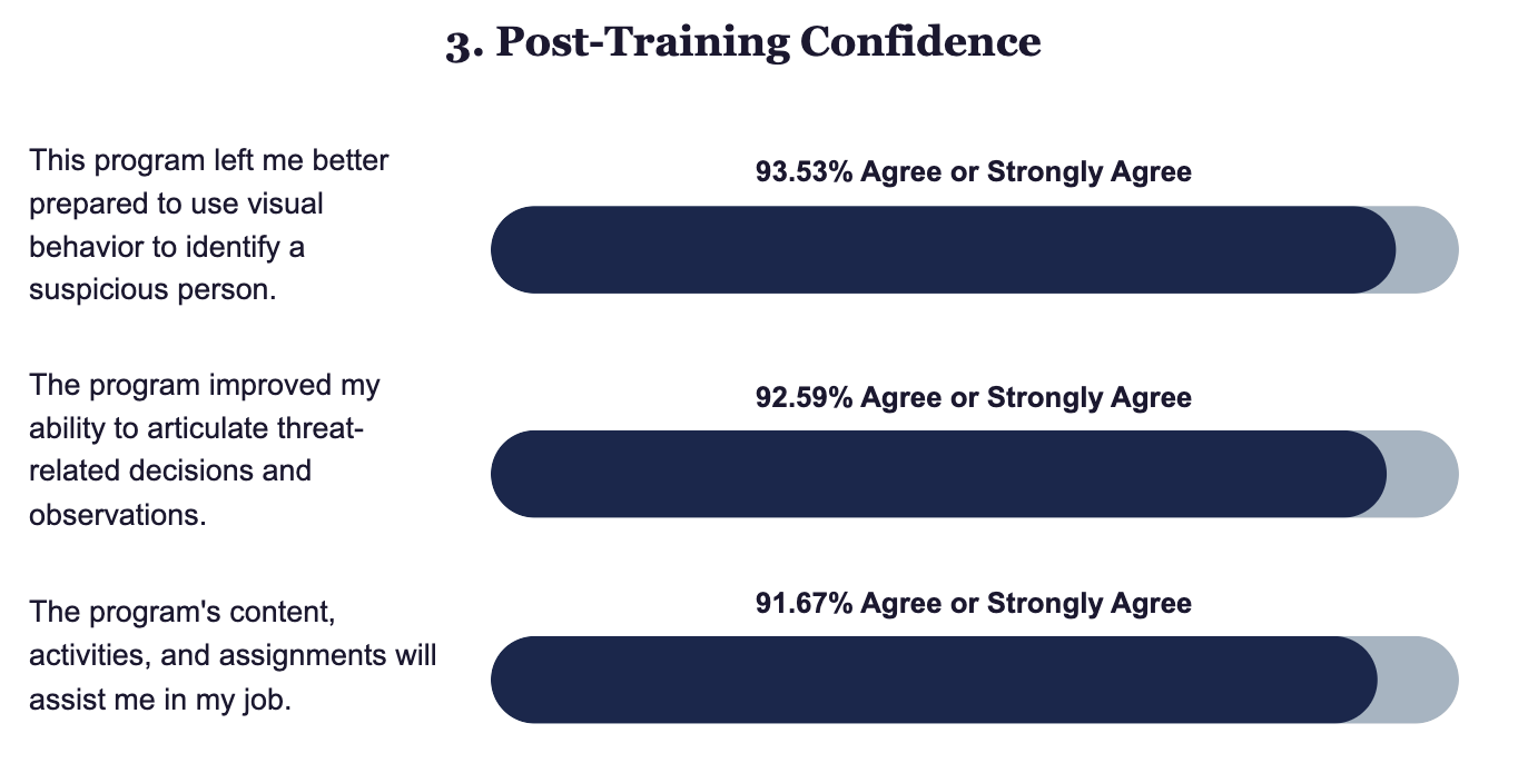 Figure showing post-training confidence