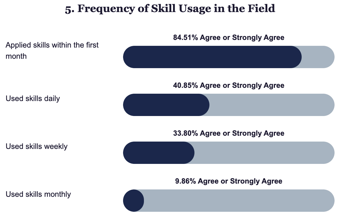 Figure showing frequency of skill usage