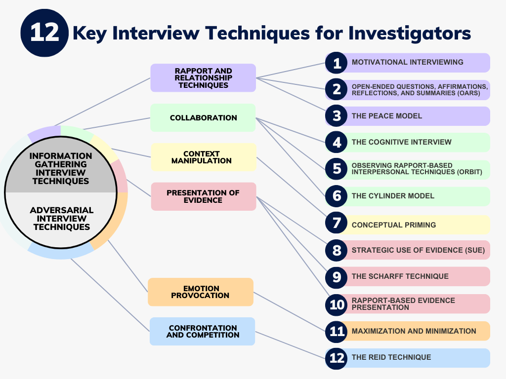 12 Key Interview Techniques for Investigators | Second Sight Training ...