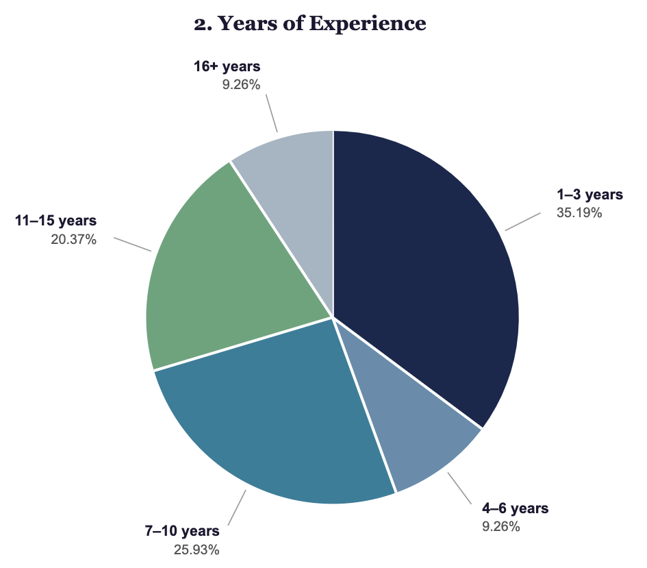 Figure showing the years of experience of the training group