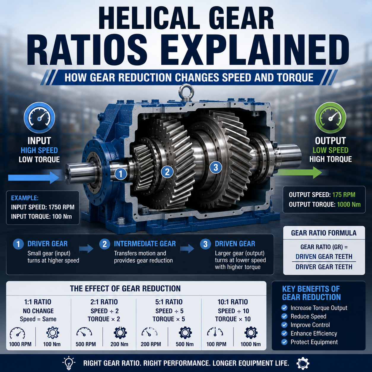 Helical Gear Ratios Explained: How Gear Reduction Changes Speed and Torque