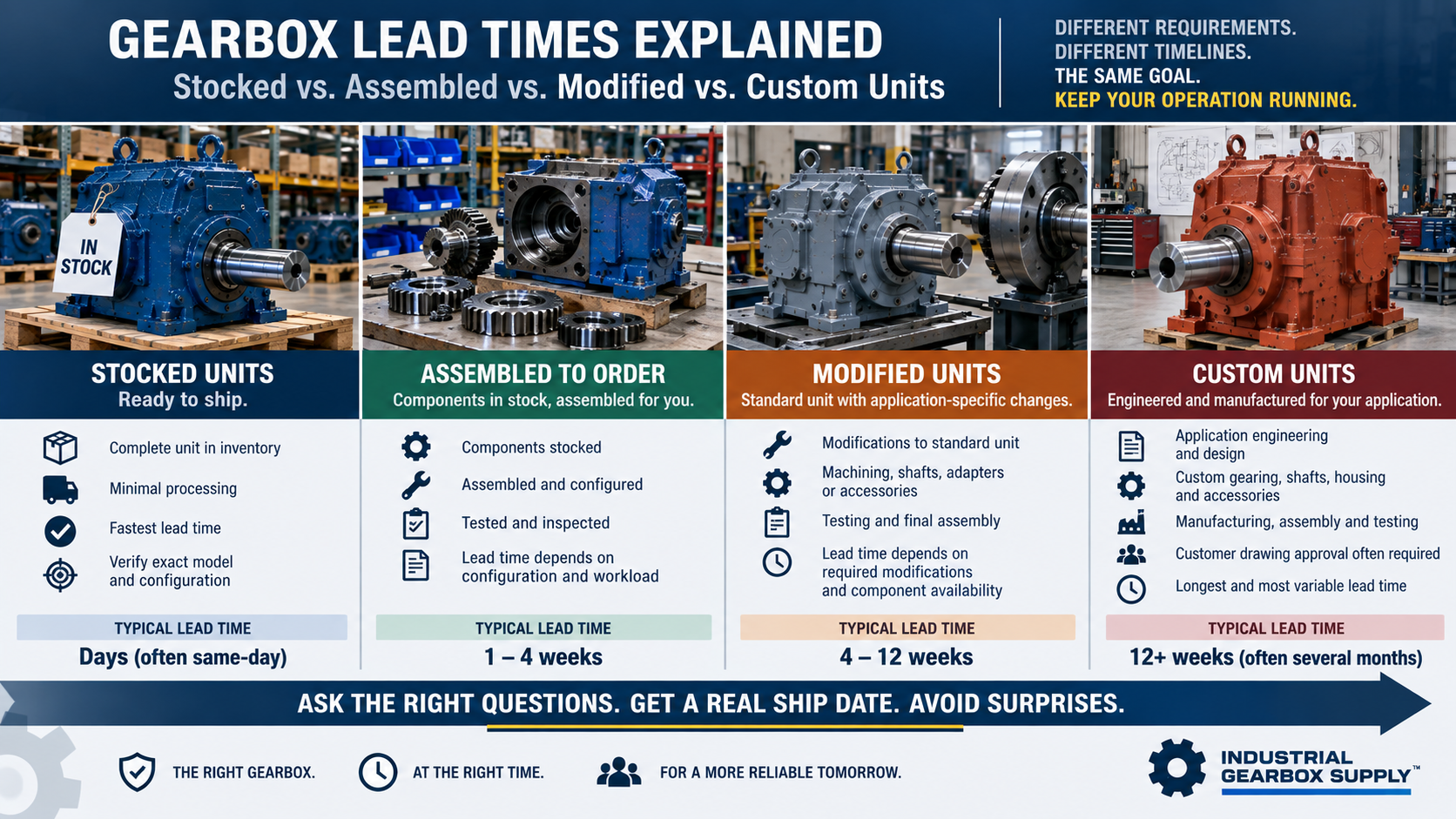 Gearbox Lead Times Explained: Stocked vs. Assembled vs. Modified vs. Custom Units