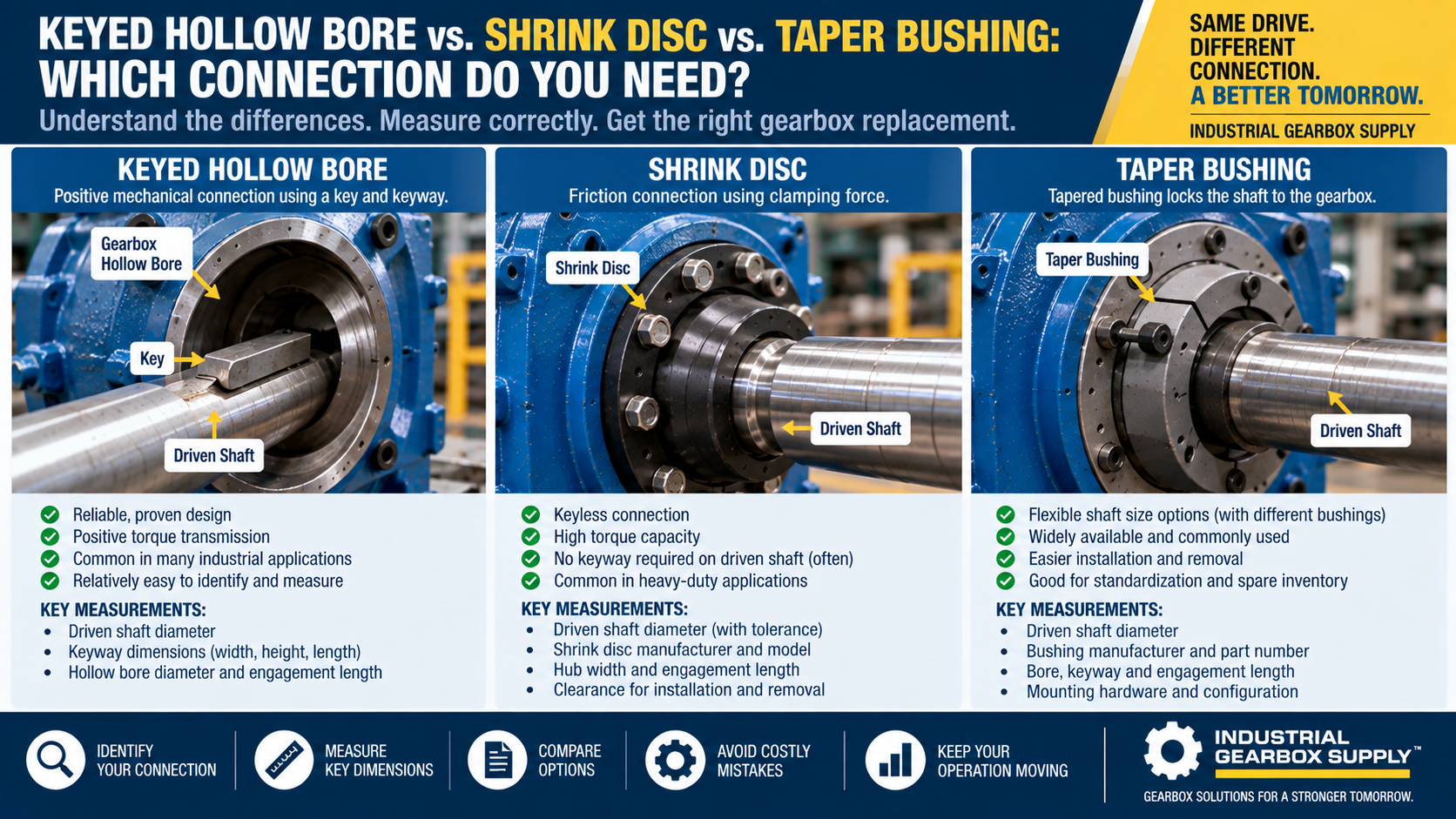 Keyed Hollow Bore vs. Shrink Disc vs. Taper Bushing: Which Connection Do You Need?