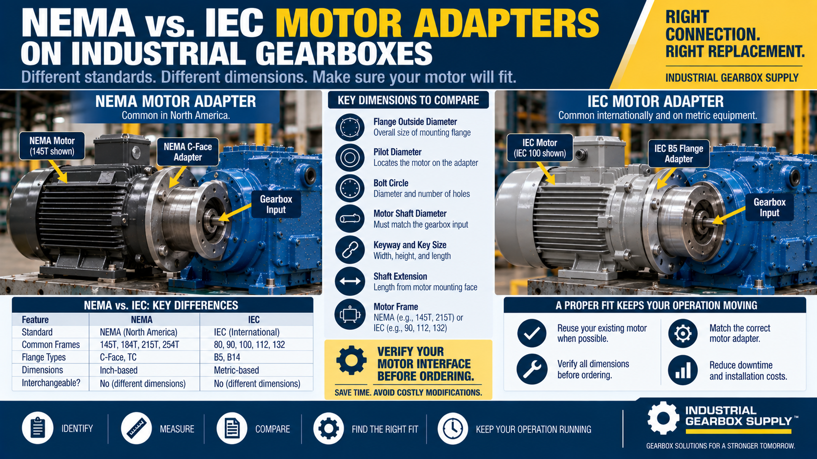 NEMA vs. IEC Motor Adapters on Industrial Gearboxes: What Buyers Need to Know Before Replacement