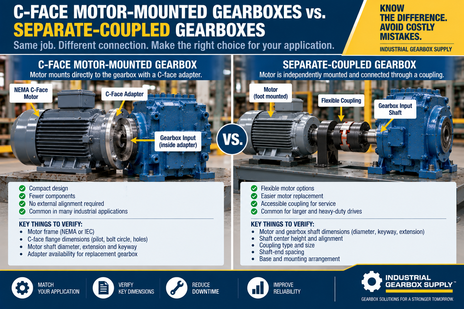 C-Face Motor-Mounted Gearboxes vs. Separate-Coupled Gearboxes