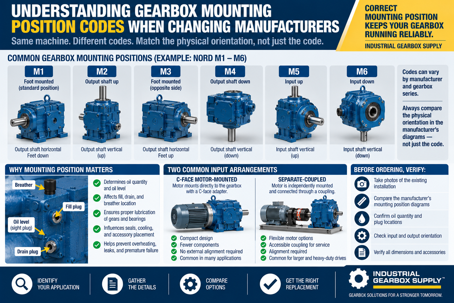 Understanding Gearbox Mounting Position Codes When Changing Manufacturers