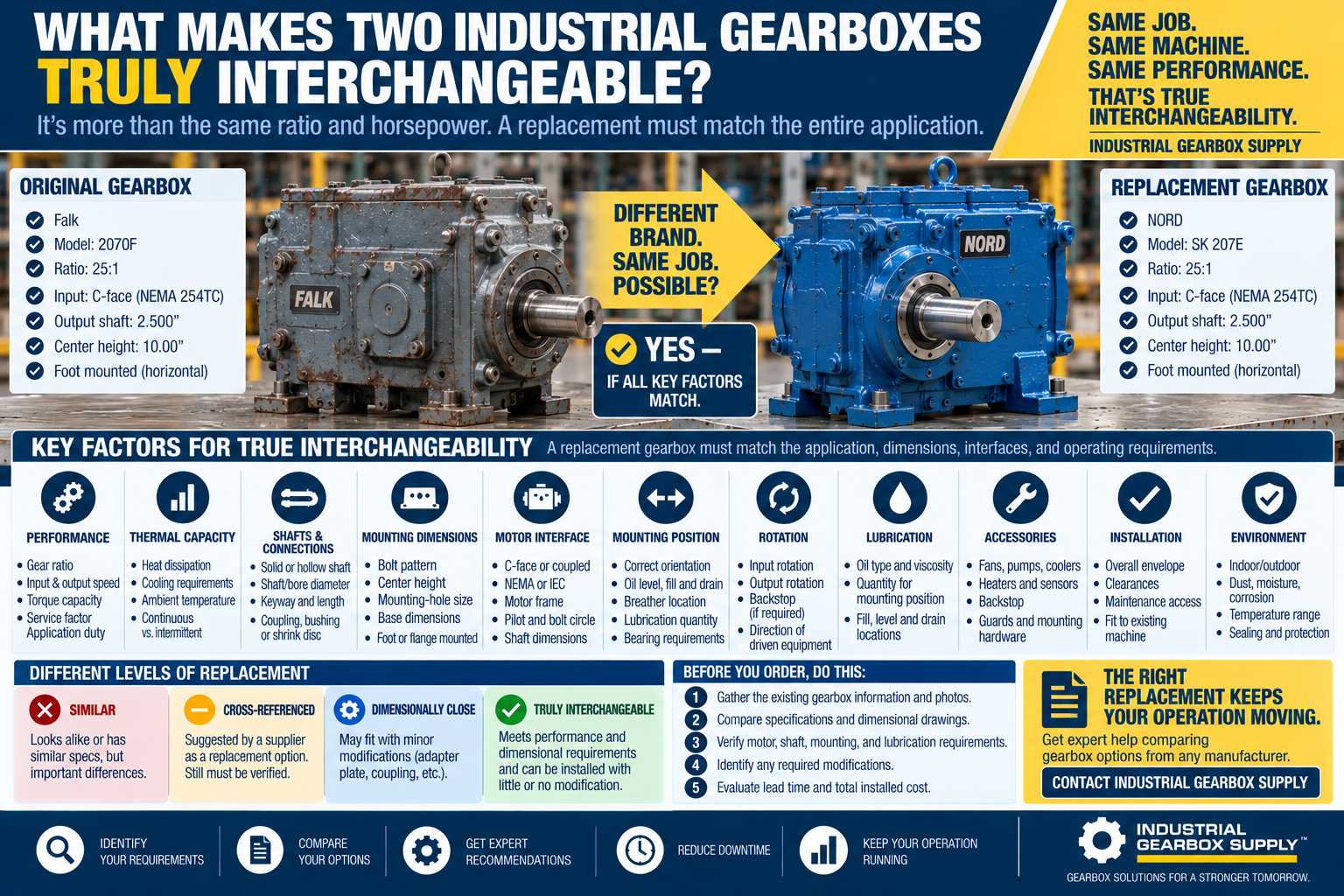 What Makes Two Industrial Gearboxes Truly Interchangeable?
