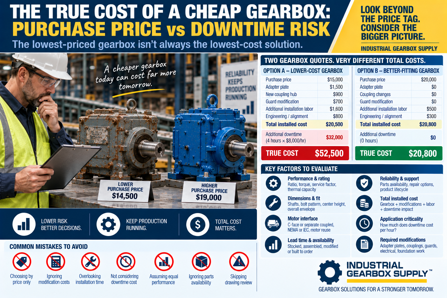 The True Cost of a Cheap Gearbox: Purchase Price vs Downtime Risk