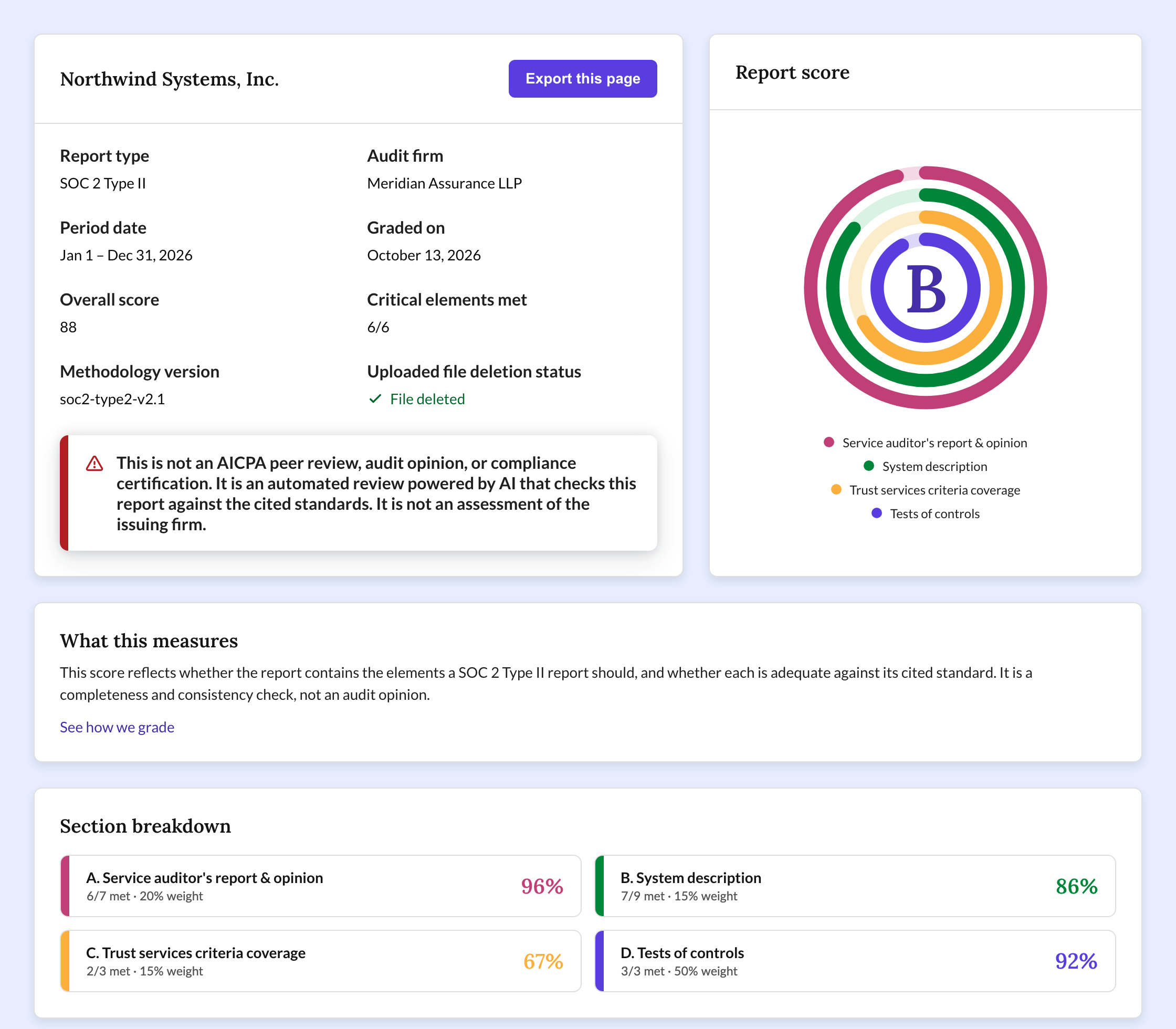 Sample Audit Report Grader scorecard showing a grade of B, score 88, section breakdown and report score rings