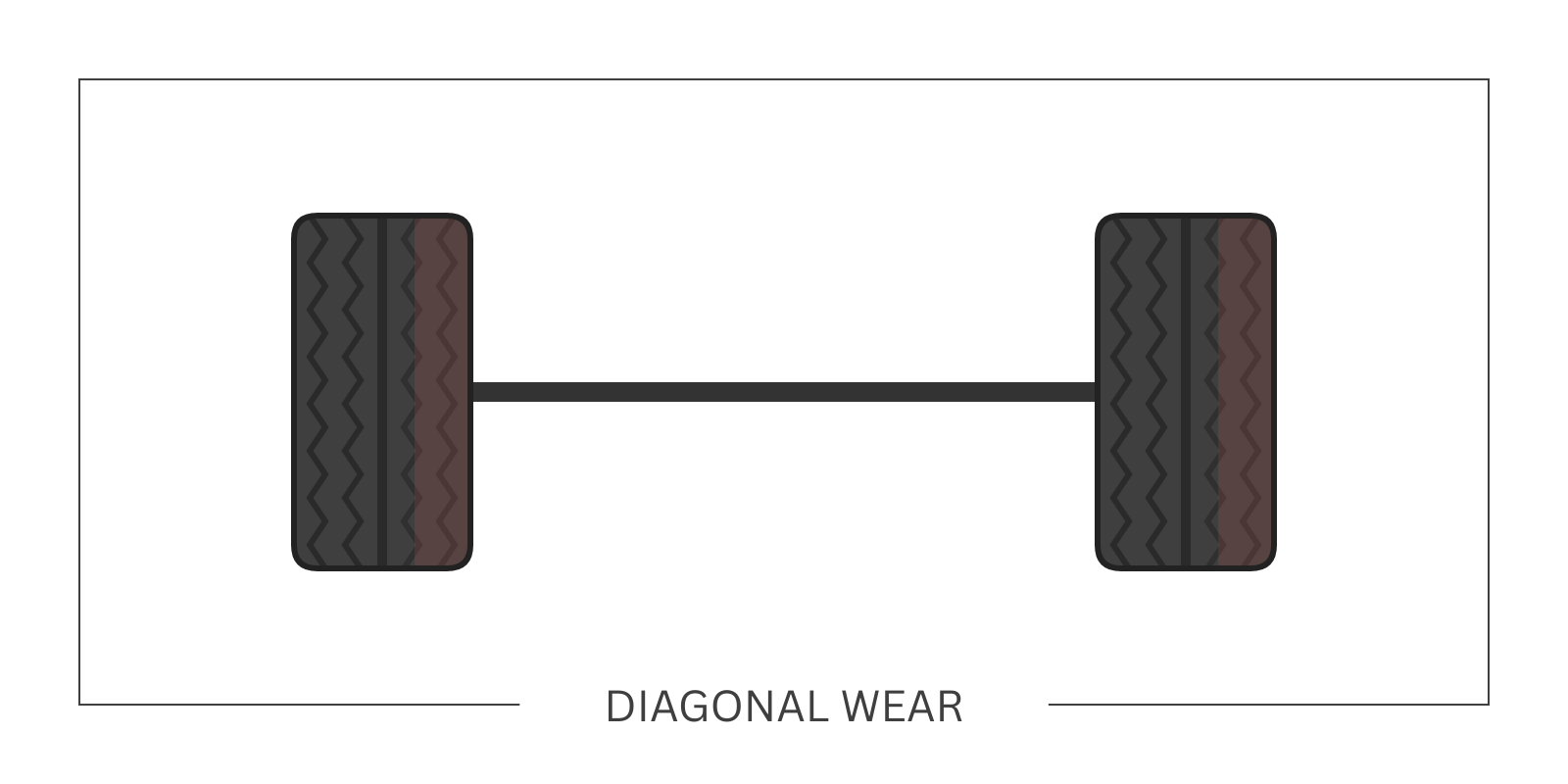 Diagonal tyre wear pattern indicating axle misalignment or frame damage.