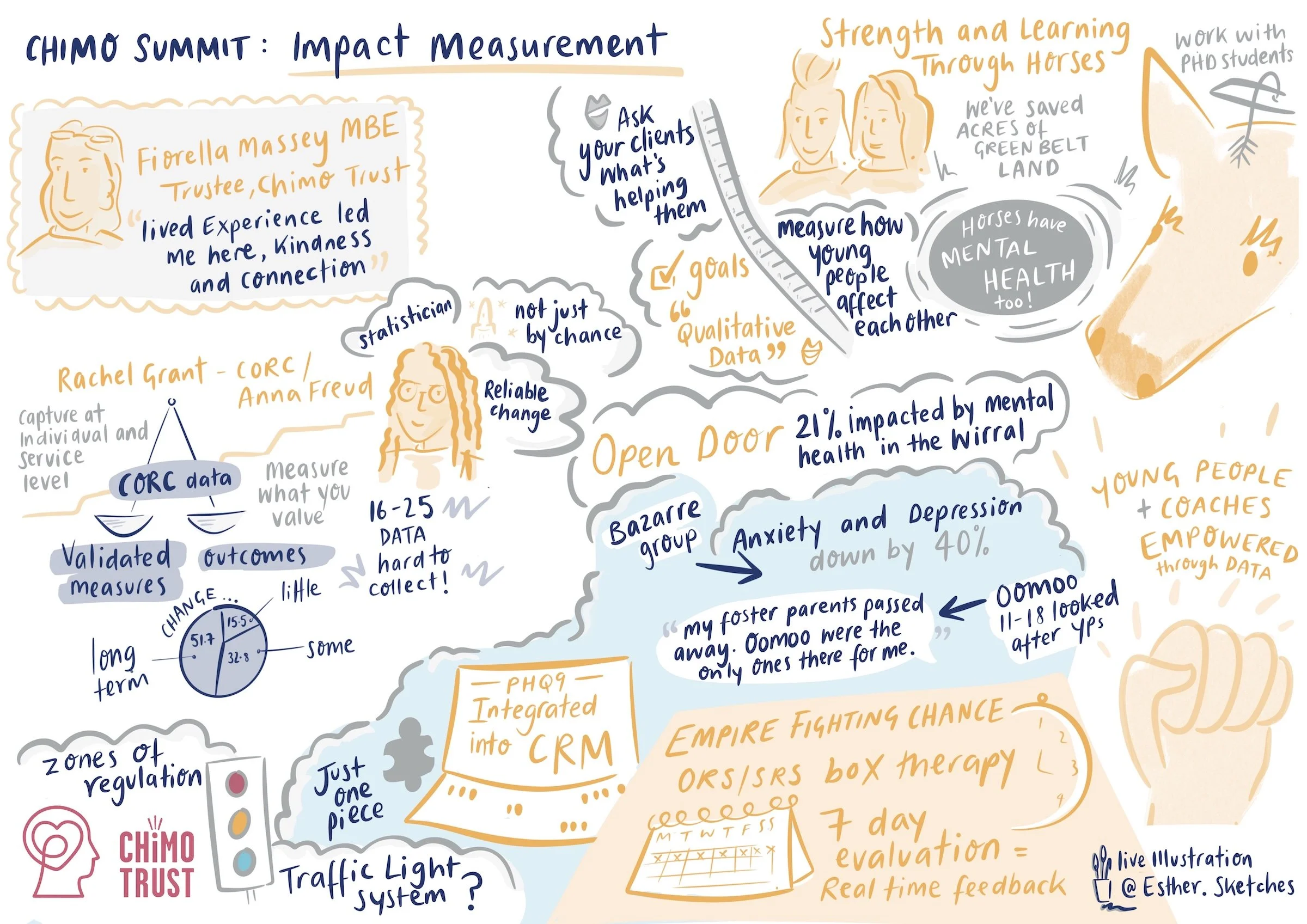 03 CHIMO_SUMMIT_Impact_Measurement_FINAL Live illustration and graphic facilitation by Esther Springett.JPG