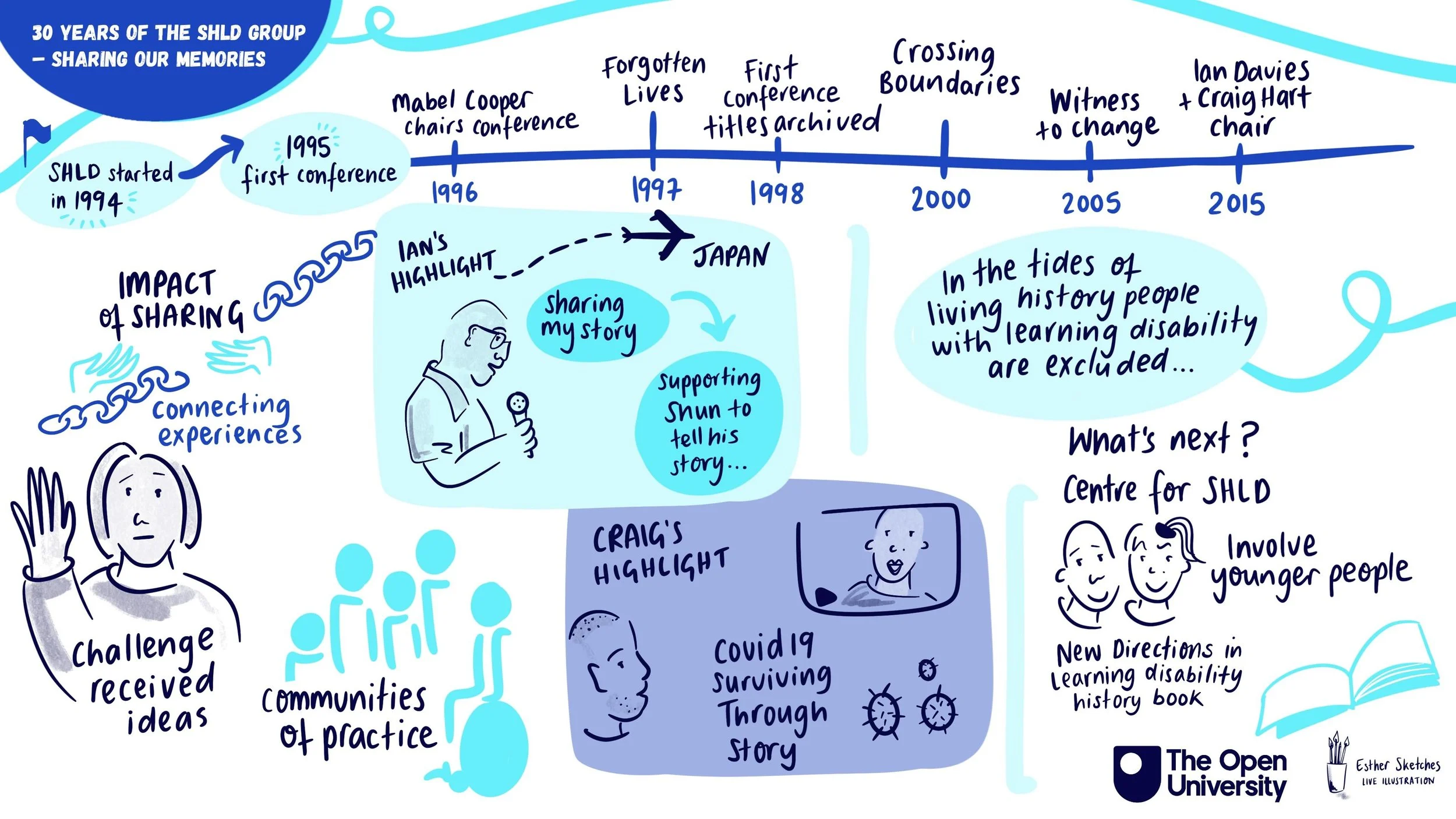 Live illustration and Graphic Recording by Esther Springett 01_Day_2_SHLD.jpeg