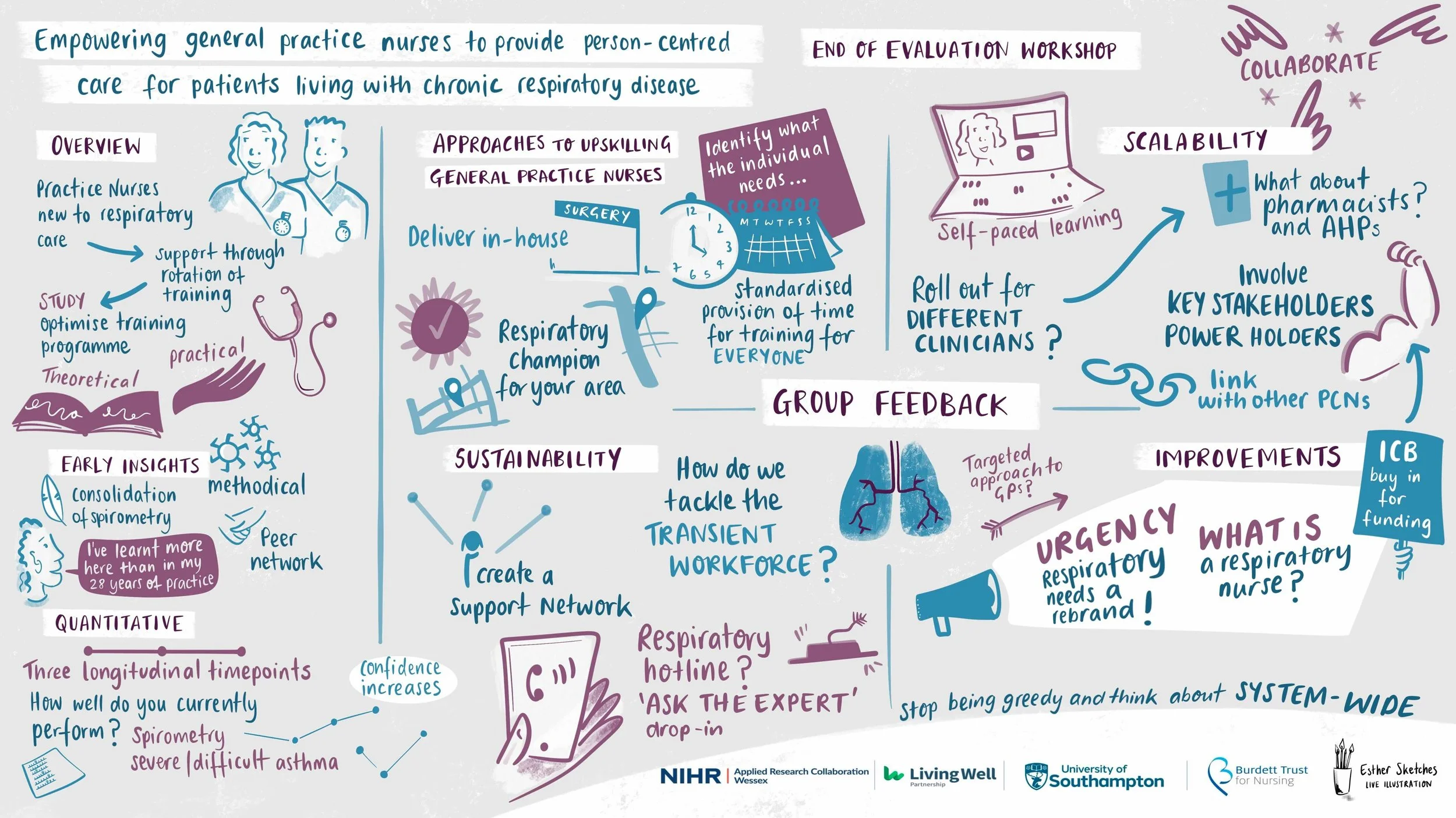 Live Scribing for Respiratory Nursing Collaboration